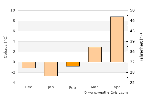 Opole average temperature in February