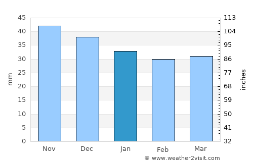 Opole average rain in January