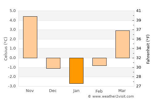 Opole average temperature in January