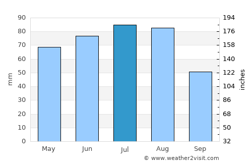 Opole average rain in July