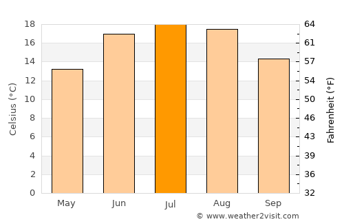 Opole average temperature in July