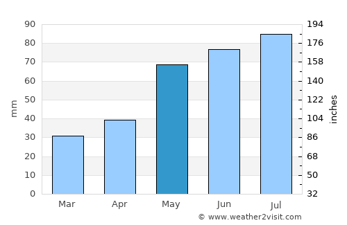 Opole average rain in May