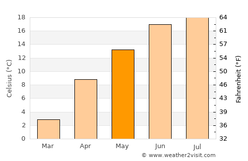 Opole average temperature in May