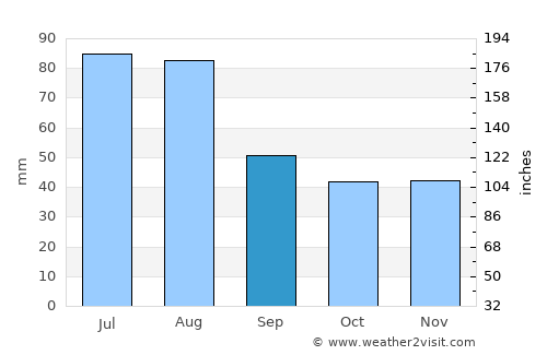 Opole average rain in September
