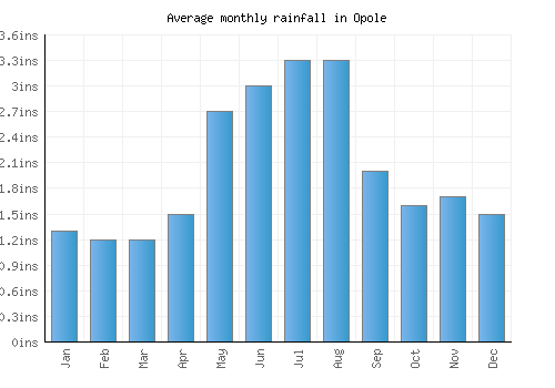 Opole monthly rainfall chart (inches)