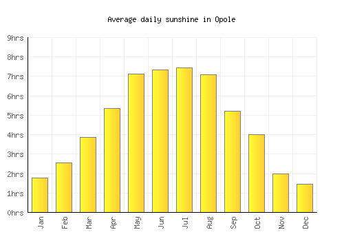 Opole average daily sunshine chart