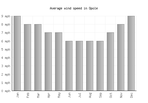 Opole average winspeed by month (mph)