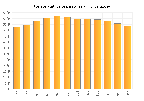 Opopeo average temperature chart (Fahrenheit)