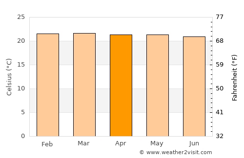 Oporapa average temperature in April