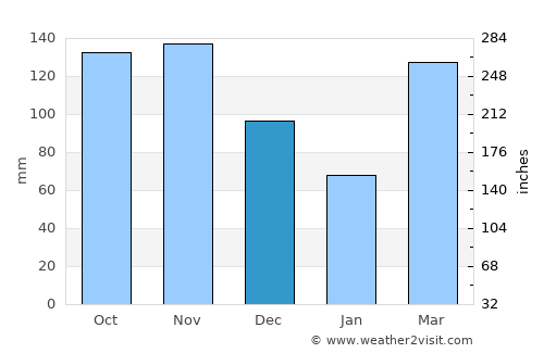 Oporapa average rain in December