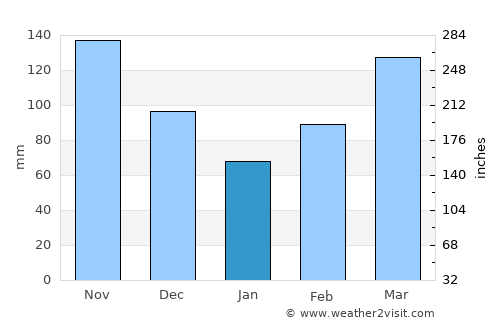 Oporapa average rain in January