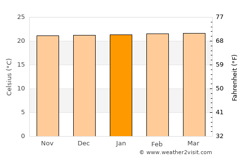 Oporapa average temperature in January