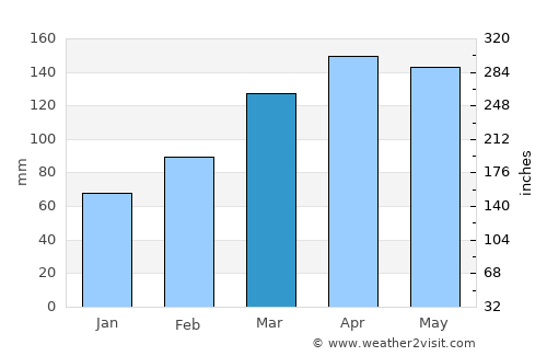 Oporapa average rain in March