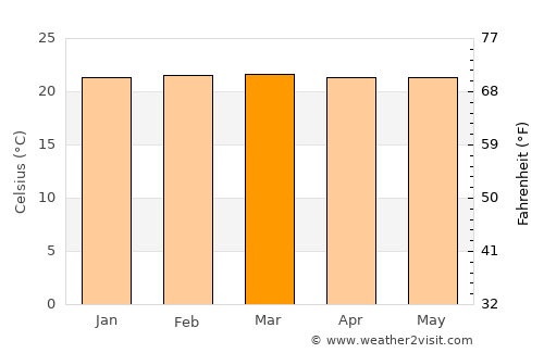 Oporapa average temperature in March