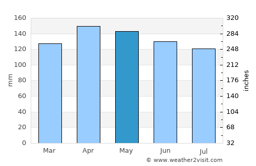 Oporapa average rain in May