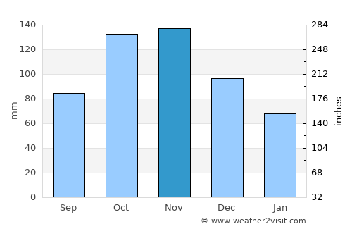 Oporapa average rain in November