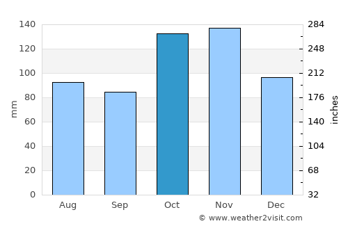 Oporapa average rain in October