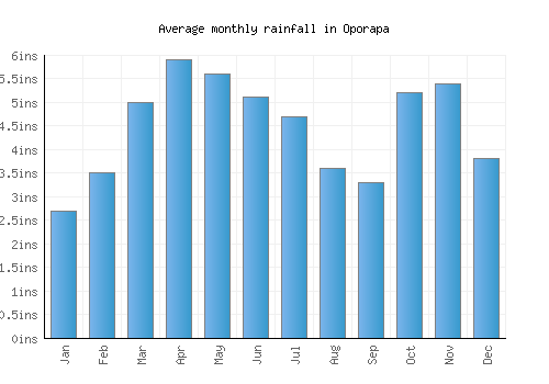 Oporapa monthly rainfall chart (inches)