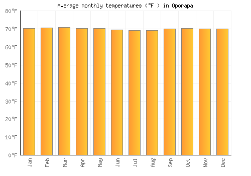 Oporapa average temperature chart (Fahrenheit)