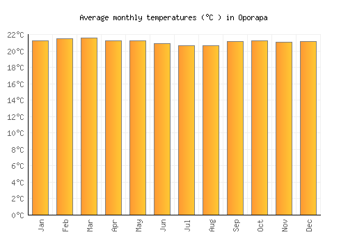 Oporapa average temperature chart (Celsius)