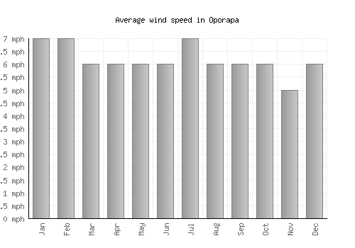 Oporapa average winspeed by month (mph)