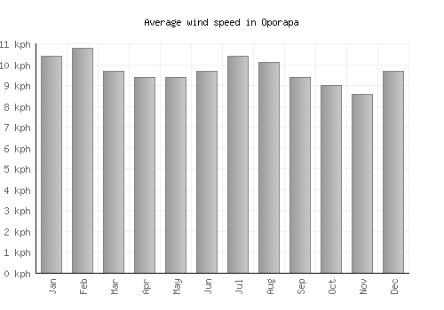 Oporapa average winspeed by month (km/h)