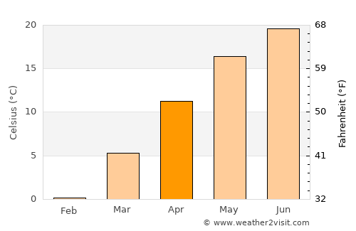Oporelu average temperature in April