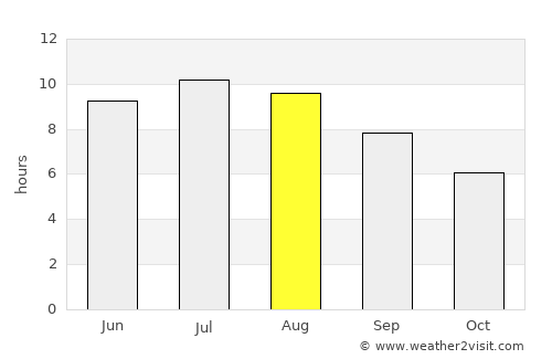 Oporelu average rain in August