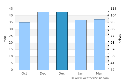 Oporelu average rain in December