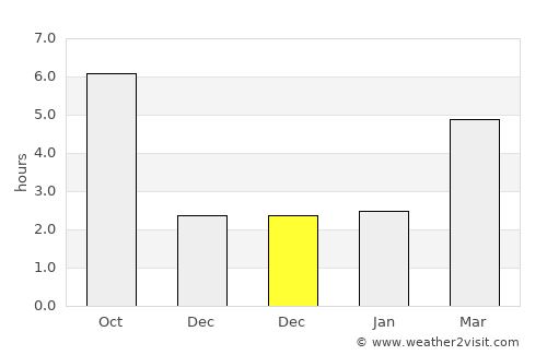 Oporelu average rain in December