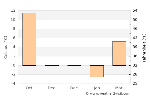 Oporelu average temperature in December