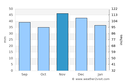 Oporelu average rain in November