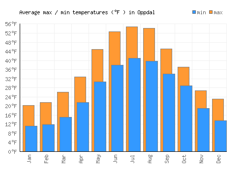 Oppdal average minimum / maximum temperatures (Fahrenheit)