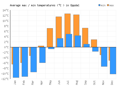 Oppdal average minimum / maximum temperatures (Celsius)