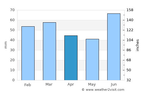 Oppdal average rain in April