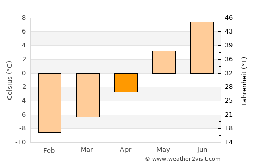 Oppdal average temperature in April