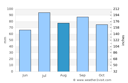 Oppdal average rain in August
