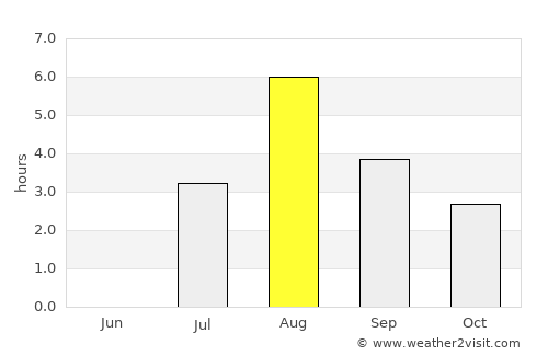 Oppdal average rain in August