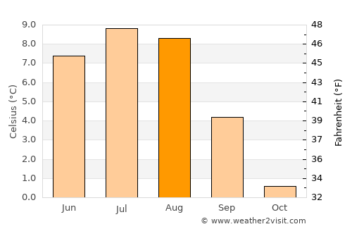 Oppdal average temperature in August