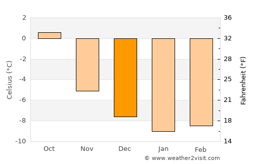 Oppdal average temperature in December