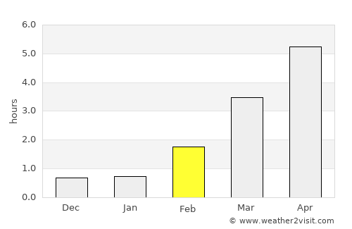 Oppdal average rain in February