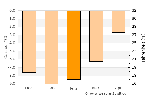 Oppdal average temperature in February