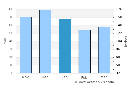 Oppdal average rain in January