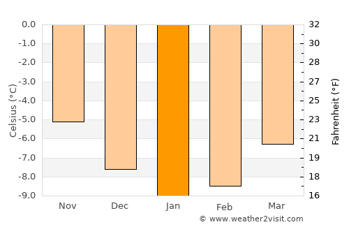 Oppdal average temperature in January