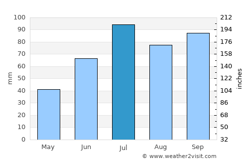 Oppdal average rain in July