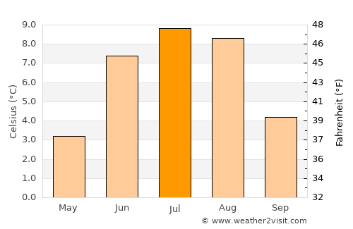 Oppdal average temperature in July