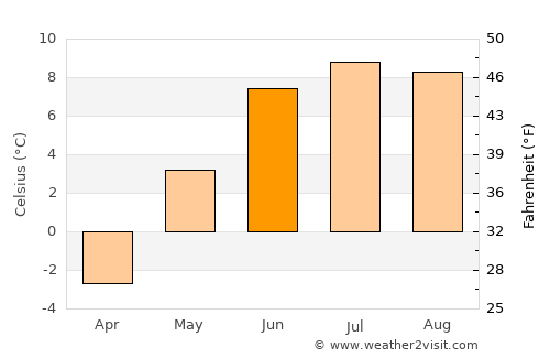 Oppdal average temperature in June
