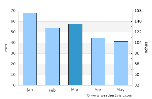 Oppdal average rain in March