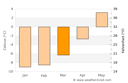 Oppdal average temperature in March