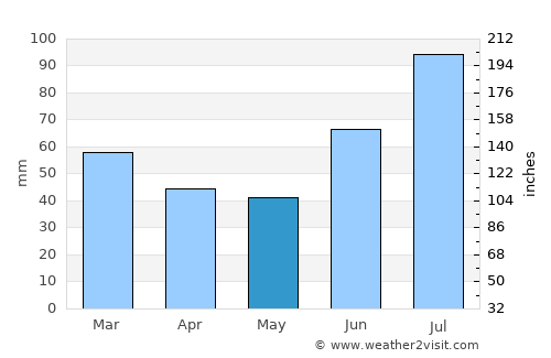 Oppdal average rain in May